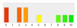 Répartition des notes de Elvenar