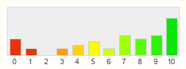 Répartition des notes de Soul of the Ultimate Nation