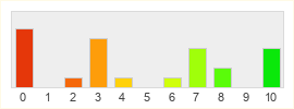 Répartition des notes de Twin Saga