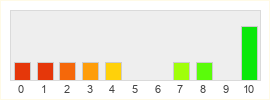 Répartition des notes de Dragomon Hunter