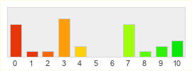 Répartition des notes de Pokémon Go