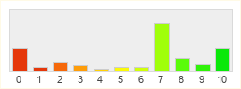 Répartition des notes de Chronicles of Elyria