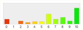 Répartition des notes de MapleStory