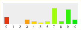 Répartition des notes de Conan Exiles