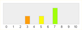 Répartition des notes de Rebel Horizons