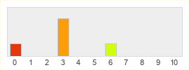 Répartition des notes de Crush Online