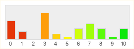 Répartition des notes de MU Legend