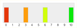 Répartition des notes de Tiger Knight