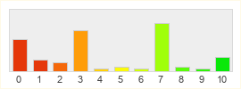 Répartition des notes de Elyon