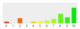 Répartition des notes de Shrouded Isles