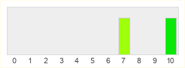 Répartition des notes de Konosuba