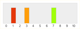 Répartition des notes de Rend