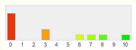 Répartition des notes de Dragon II