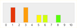 Répartition des notes de Wild West Online