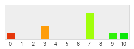 Répartition des notes de Dead Maze