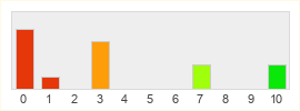 Répartition des notes de Black Desert Mobile