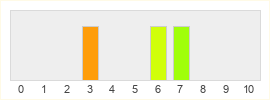 Répartition des notes de Survived By