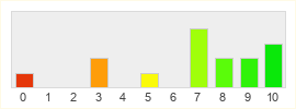 Répartition des notes de Waven