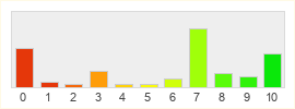 Répartition des notes de Throne and Liberty