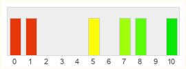 Répartition des notes de KurtzPel