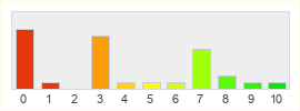 Répartition des notes de Life Beyond