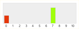 Répartition des notes de Dead Man's Country