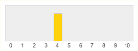 Répartition des notes de Warlords Awakening