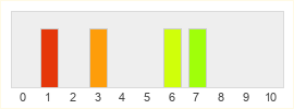 Répartition des notes de Ember Sword