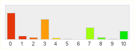 Répartition des notes de Aion 2