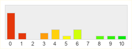 Répartition des notes de Fury