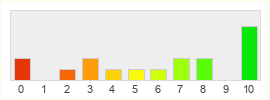 Répartition des notes de Eudemons Online