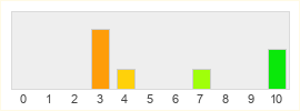 Répartition des notes de Ashes of Creation Apocalypse