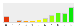 Répartition des notes de Anarchy Online