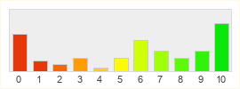 Répartition des notes de War Rock