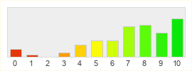 Répartition des notes de Guild Wars Factions