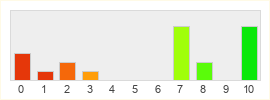 Répartition des notes de Blue Protocol