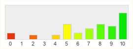 Répartition des notes de Labyrinth of the Minotaur