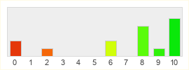 Répartition des notes de Jumpgate