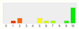 Répartition des notes de Scions of Fate