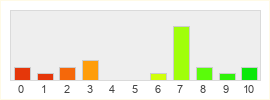 Répartition des notes de Lord of the Rings MMO