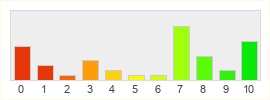 Répartition des notes de Crimson Desert