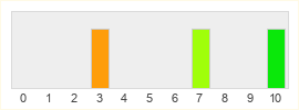 Répartition des notes de War of Republics