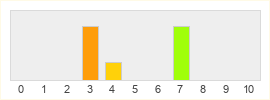 Répartition des notes de Inferna