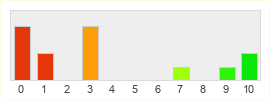 Répartition des notes de Final Stand: Ragnarök