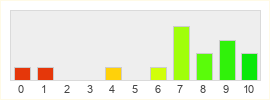 Répartition des notes de Mortal Online 2