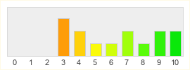 Répartition des notes de Saga Online