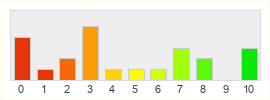 Répartition des notes de Ragnarok Online 2