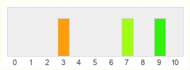 Répartition des notes de Rise