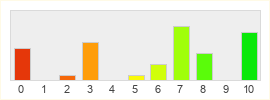 Répartition des notes de ArcheAge Chronicles
