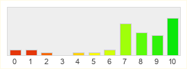 Répartition des notes de Eye of the North